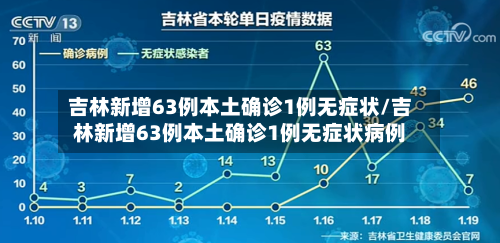吉林新增63例本土确诊1例无症状/吉林新增63例本土确诊1例无症状病例