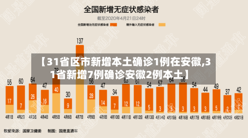 【31省区市新增本土确诊1例在安徽,31省新增7例确诊安徽2例本土】-第2张图片