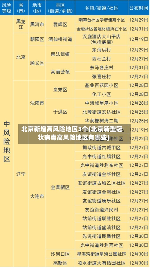 北京新增高风险地区3个(北京新型冠状病毒高风险地区有哪些)