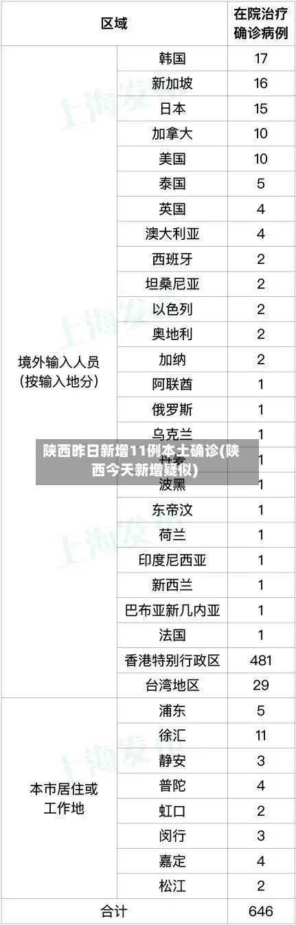 陕西昨日新增11例本土确诊(陕西今天新增疑似)