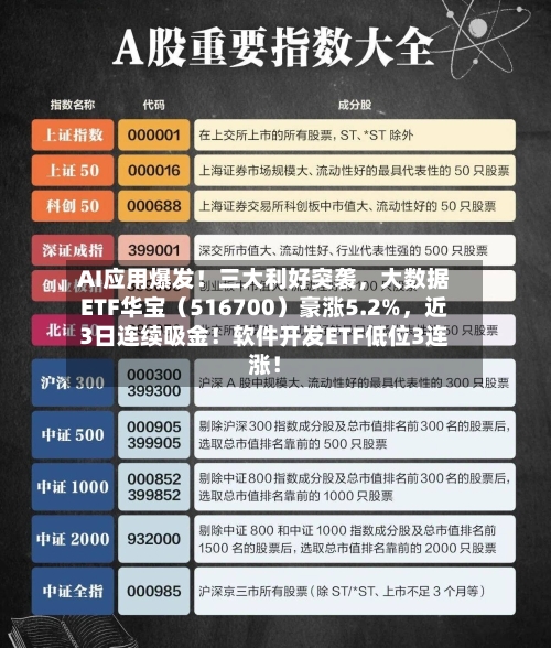 AI应用爆发！三大利好突袭，大数据ETF华宝（516700）豪涨5.2%，近3日连续吸金！软件开发ETF低位3连涨！-第2张图片
