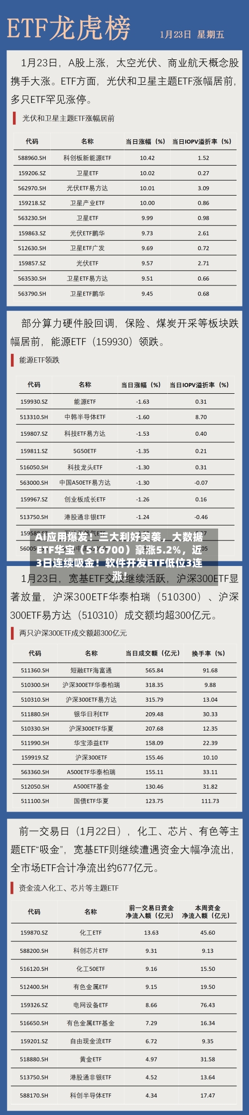 AI应用爆发！三大利好突袭，大数据ETF华宝（516700）豪涨5.2%，近3日连续吸金！软件开发ETF低位3连涨！