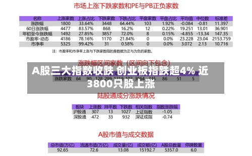 A股三大指数收跌 创业板指跌超4% 近3800只股上涨