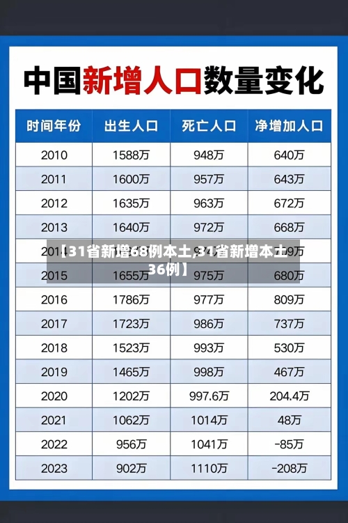 【31省新增68例本土,31省新增本土36例】-第3张图片