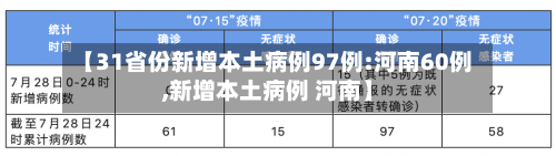 【31省份新增本土病例97例:河南60例,新增本土病例 河南】-第2张图片