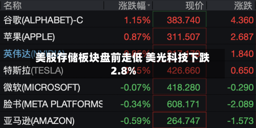 美股存储板块盘前走低 美光科技下跌2.8%