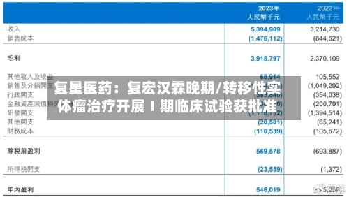 复星医药：复宏汉霖晚期/转移性实体瘤治疗开展Ⅰ期临床试验获批准