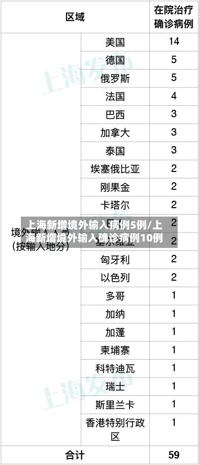 上海新增境外输入病例5例/上海新增境外输入确诊病例10例-第2张图片