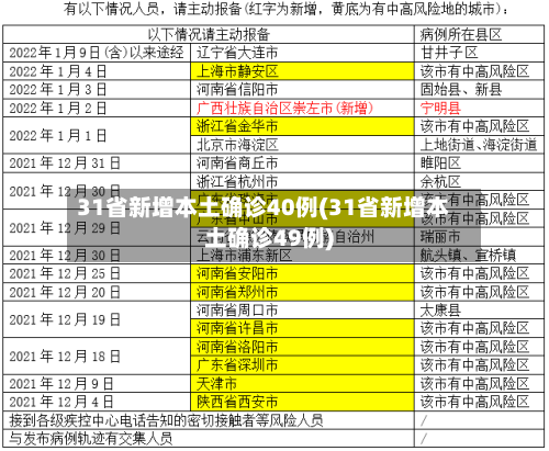 31省新增本土确诊40例(31省新增本土确诊49例)