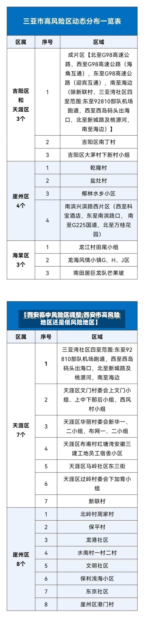 【西安高中风险区调整,西安市高风险地区还是低风险地区】-第2张图片