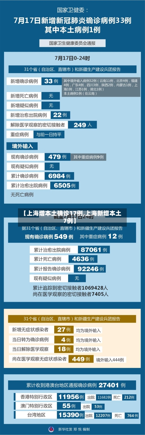 【上海增本土确诊17例,上海新增本土7例】-第2张图片