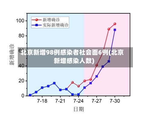 北京新增98例感染者社会面6例(北京新增感染人数)-第2张图片