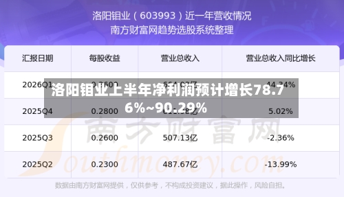 洛阳钼业上半年净利润预计增长78.76%~90.29%-第3张图片