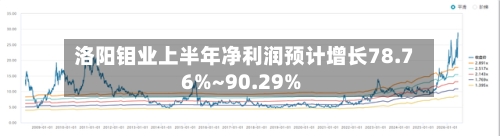 洛阳钼业上半年净利润预计增长78.76%~90.29%-第2张图片