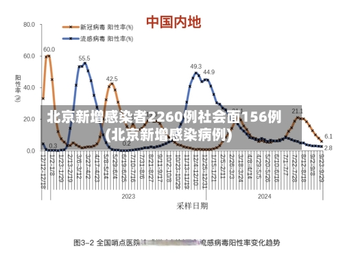 北京新增感染者2260例社会面156例(北京新增感染病例)