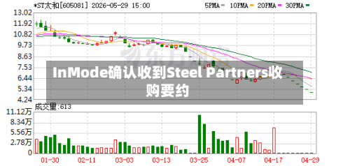 InMode确认收到Steel Partners收购要约-第2张图片