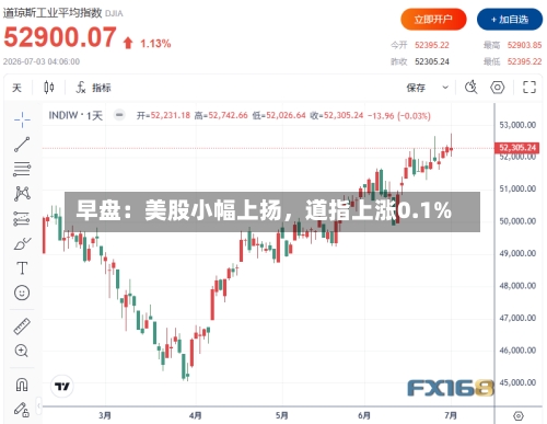早盘：美股小幅上扬，道指上涨0.1%