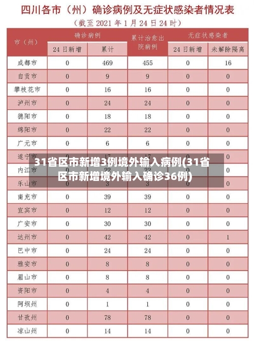 31省区市新增3例境外输入病例(31省区市新增境外输入确诊36例)-第2张图片