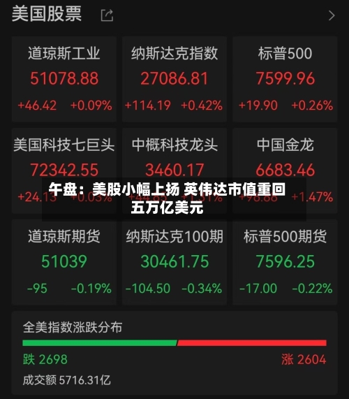 午盘：美股小幅上扬 英伟达市值重回五万亿美元-第2张图片