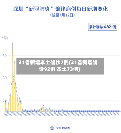 31省新增本土确诊7例(31省新增确诊92例 本土73例)