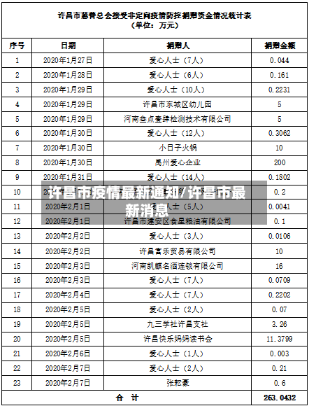 许昌市疫情最新通知/许昌市最新消息