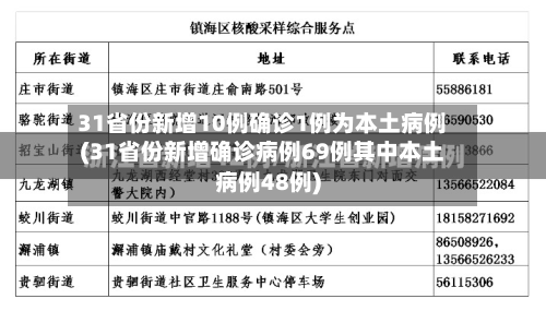 31省份新增10例确诊1例为本土病例(31省份新增确诊病例69例其中本土病例48例)