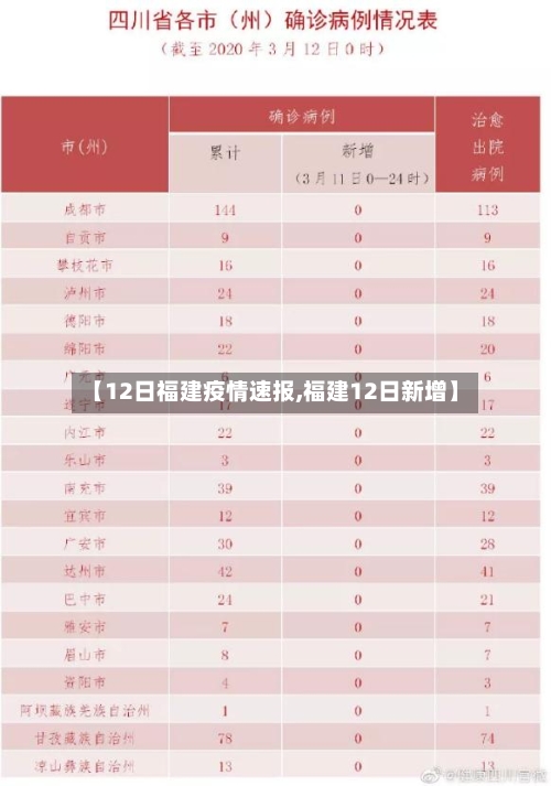 【12日福建疫情速报,福建12日新增】
