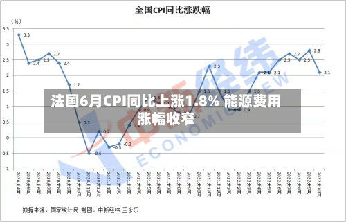 法国6月CPI同比上涨1.8% 能源费用涨幅收窄