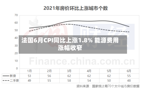 法国6月CPI同比上涨1.8% 能源费用
涨幅收窄-第2张图片
