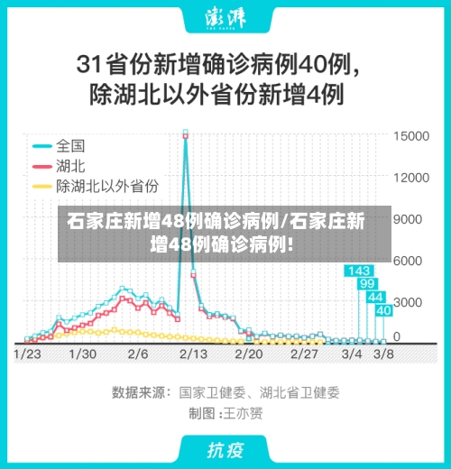 石家庄新增48例确诊病例/石家庄新增48例确诊病例!