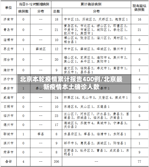 北京本轮疫情累计报告400例/北京最新疫情本土确诊人数-第2张图片