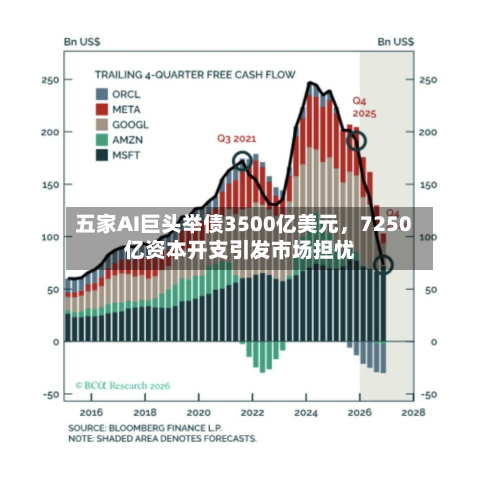 五家AI巨头举债3500亿美元，7250亿资本开支引发市场担忧-第2张图片