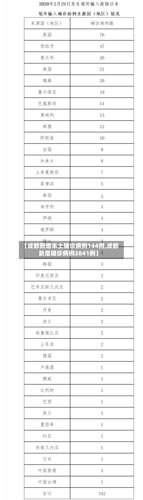 【成都新增本土确诊病例144例,成都新增确诊病例2841例】-第2张图片