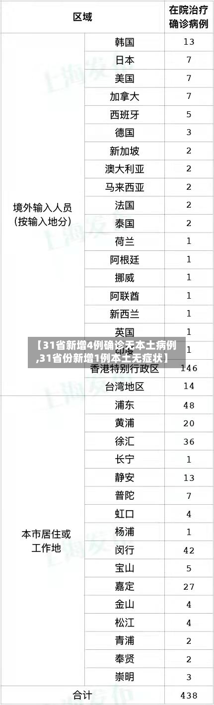 【31省新增4例确诊无本土病例,31省份新增1例本土无症状】-第3张图片