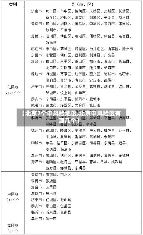 【北京7个中风险地区,北京中风险区有哪几个】