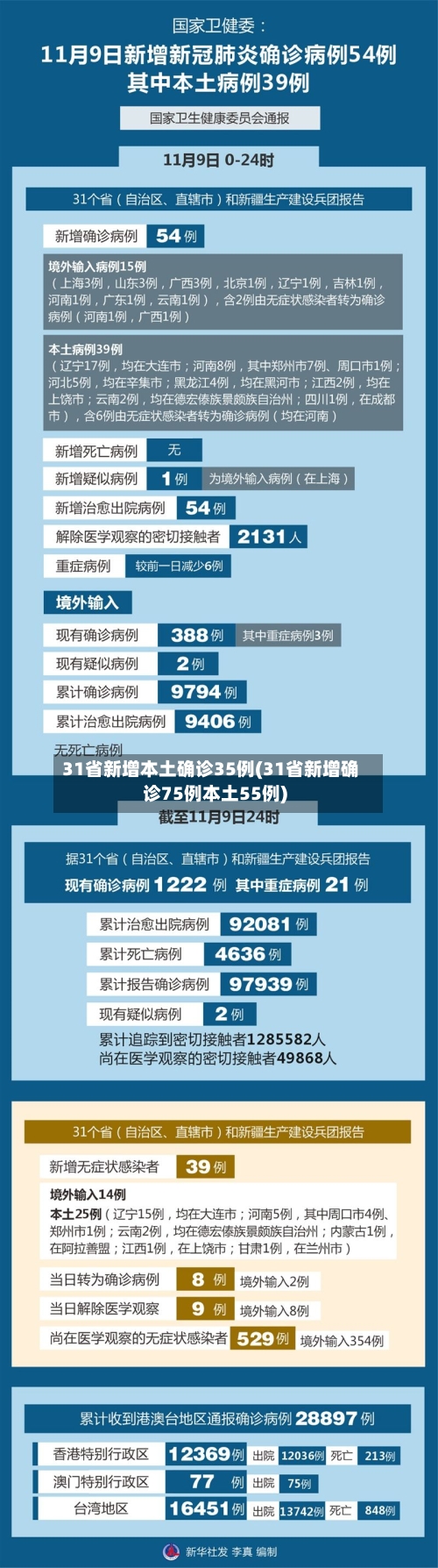 31省新增本土确诊35例(31省新增确诊75例本土55例)