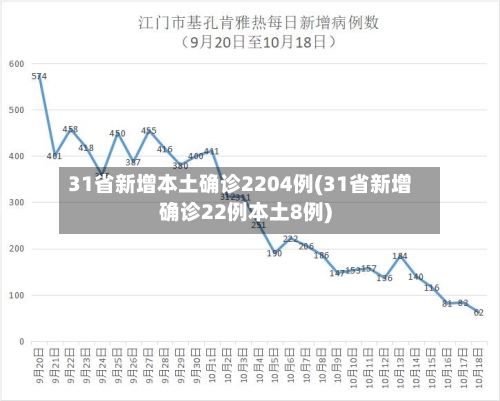 31省新增本土确诊2204例(31省新增确诊22例本土8例)