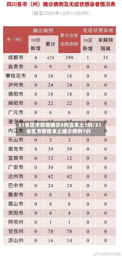 31省区市新增确诊8例含本土1例/31省区市新增本土确诊病例1例