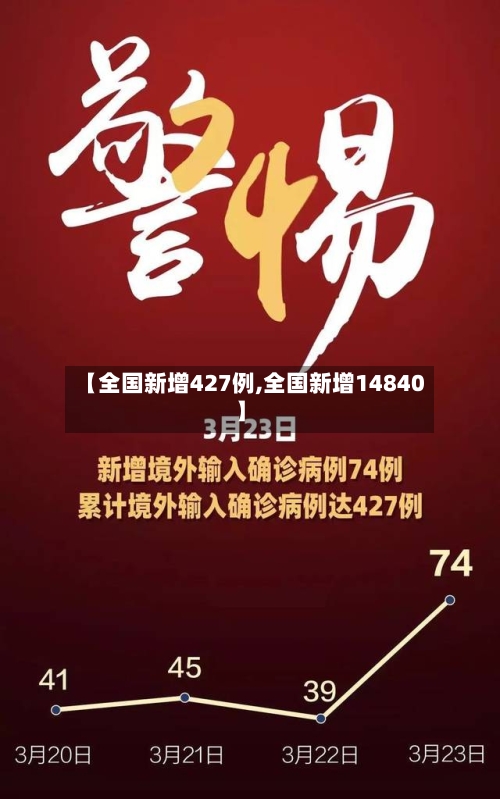 【全国新增427例,全国新增14840】