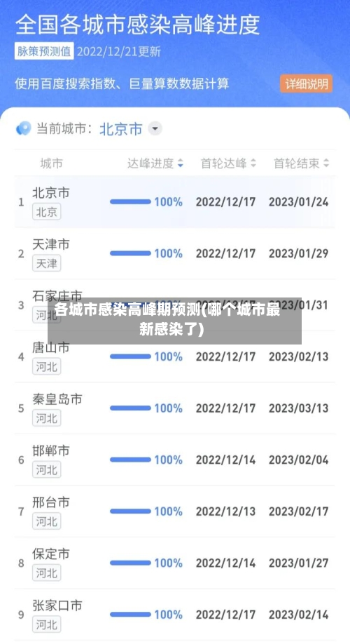各城市感染高峰期预测(哪个城市最新感染了)-第2张图片