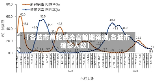 【各城市首轮感染高峰期预测,各城市确诊人数】-第2张图片