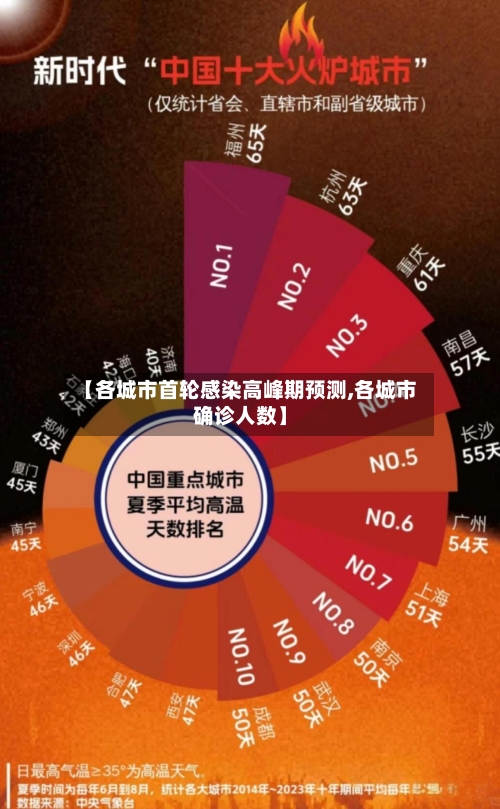 【各城市首轮感染高峰期预测,各城市确诊人数】