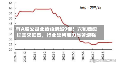 有A股公司业绩预增超9倍！六氟磷酸锂需求旺盛，行业盈利能力显著增强-第2张图片