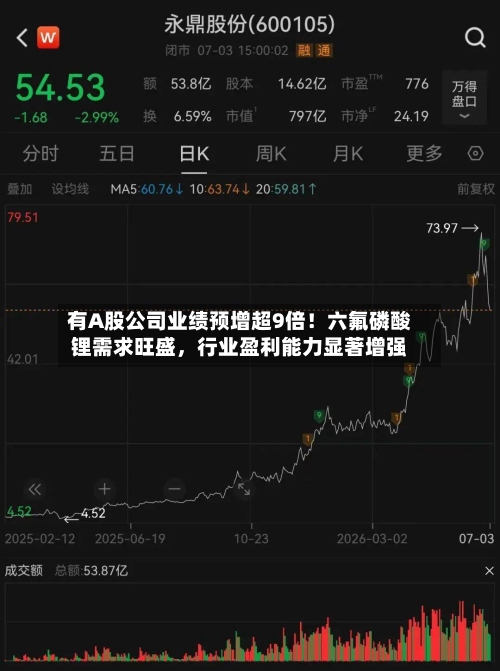 有A股公司业绩预增超9倍！六氟磷酸锂需求旺盛，行业盈利能力显著增强