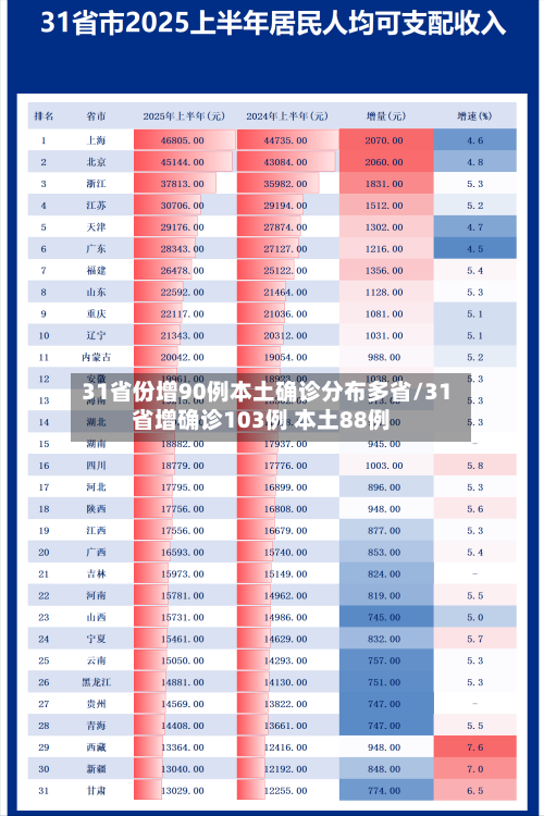31省份增90例本土确诊分布多省/31省增确诊103例 本土88例