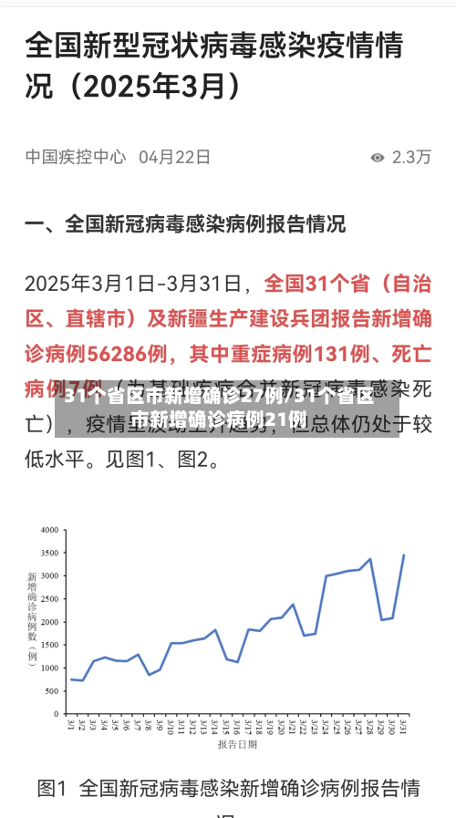 31个省区市新增确诊27例/31个省区市新增确诊病例21例