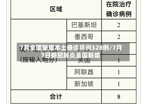 7月全国新增本土确诊病例328例/7月7日新冠肺炎全国新增