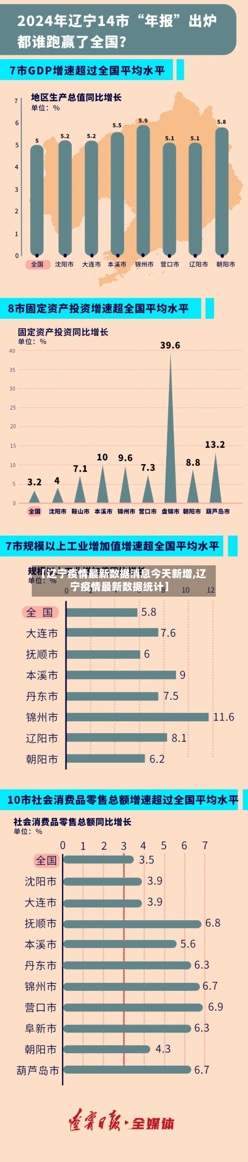 【辽宁疫情最新数据消息今天新增,辽宁疫情最新数据统计】