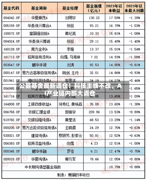 公募基金最新调仓！科技主线不改，AI产业链内部大调仓-第3张图片