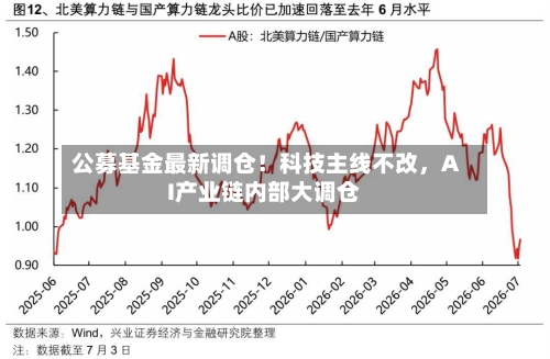 公募基金最新调仓！科技主线不改，AI产业链内部大调仓